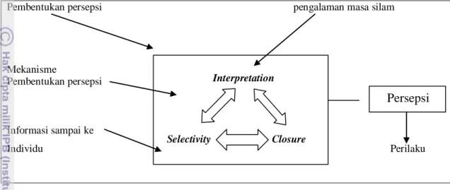 Gambar 1. Pembentukan persepsi  (Sumber: Asngari, 1984)  