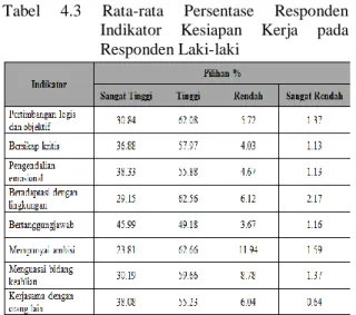 Tabel  4.4  Rata-rata  Persentase  Responden  Indikator  Kesiapan  Kerja  pada  Responden Perempuan 