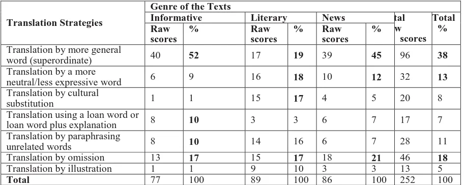 Table 1. Distribution of the Translation Strategies Adopted by English Department Students