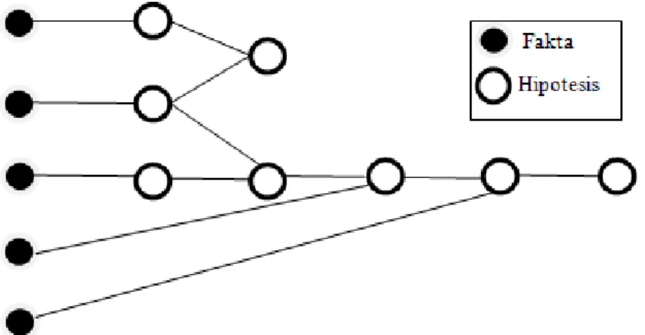 Gambar 2.5 Penggunaan yang baik dari  Backward Chaining  (Sumber: [1]) 