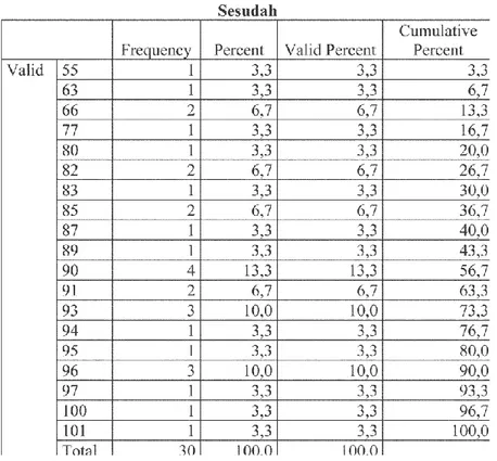 Tabel 4. Distribusi Data Sesudah Pertunjukan  Berdasarkan  hasil  analisis  seperti  tampak  pada  tabel  di  atas,  dapat  dijelaskan sebagai berikut : 