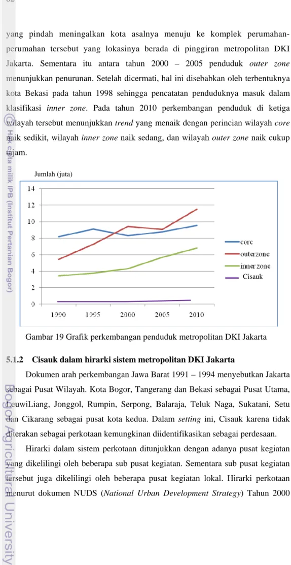 Gambar 19 Grafik perkembangan penduduk metropolitan DKI Jakarta 