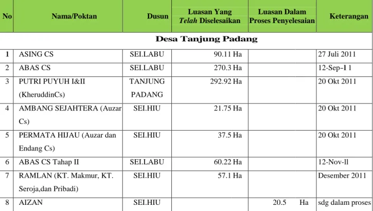 Tabel List Klaim Lahan Pulau Padang Per 31 Desember 2011 
