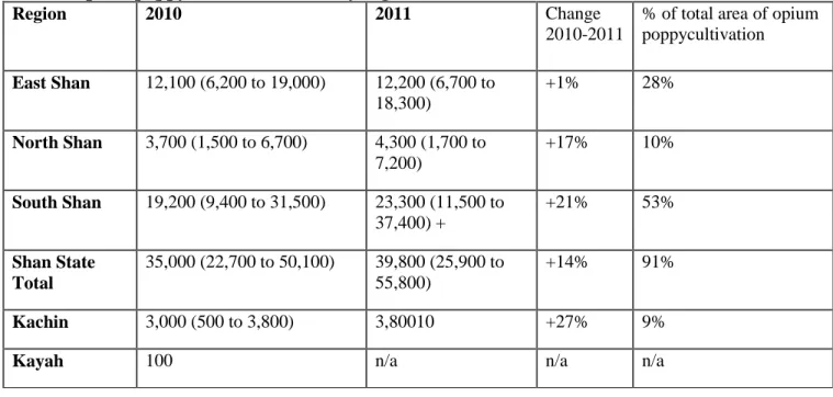 Table 1: Opium poppy cultivation areas by region, 2009-2011 