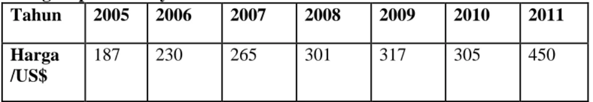 Tabel 4: Harga Opium di Myanmar  2005-2011 