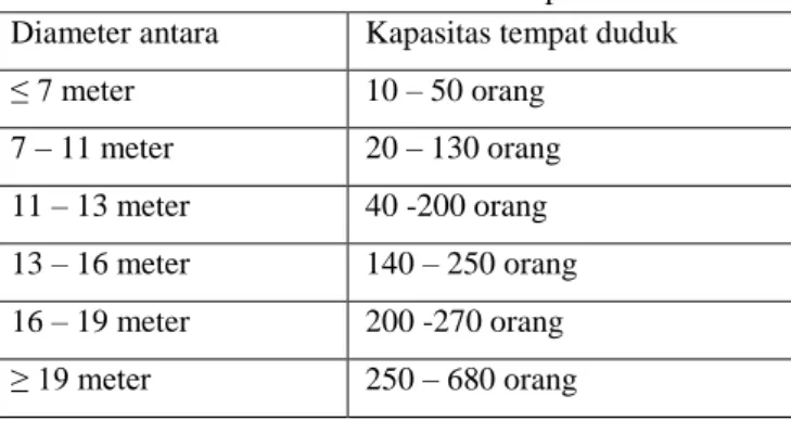 Tabel 2.1 Diameter Kubah dan Kapasitas Duduk 