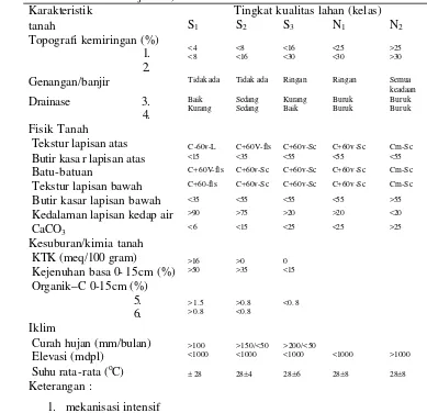 Tabel 1. Tingkatan kualitas lahan pertanian untuk padi gogo (Fagi dan Las 1988, dan Ismunadji 1988) 
