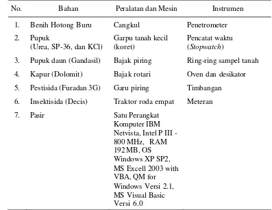 Tabel 3.   Bahan, peralatan, mesin, dan instrumen untuk penelitian 