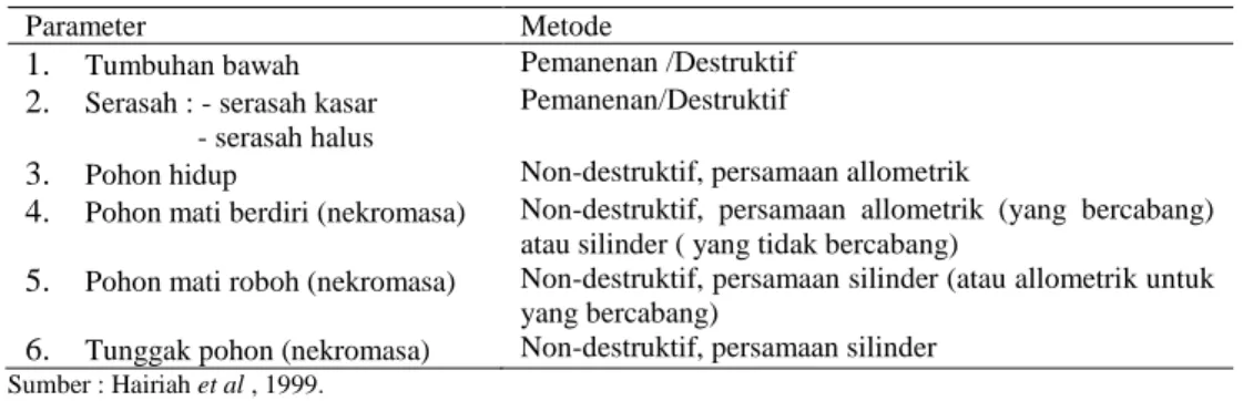 Tabel 1.    Parameter-parameter biomasa di atas tanah dan metode yang digunakan. 