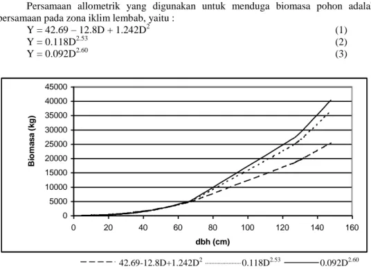Gambar 1.   Karakteristik masing-masing persamaan penduga biomasa pohon berdasarkan  Brown (1997) 