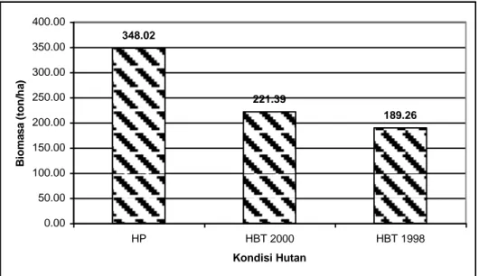 Gambar 5 memperlihatkan jumlah biomasa pohon (ton/ha) hutan primer dan hutan  bekas  tebangan  (tahun  2000  dan  1998)  yang  dihitung  dengan  menggunakan  persamaan
