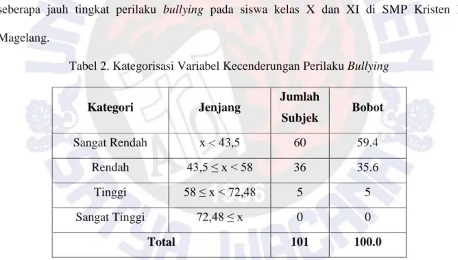 Tabel 2. Kategorisasi Variabel Kecenderungan Perilaku Bullying 