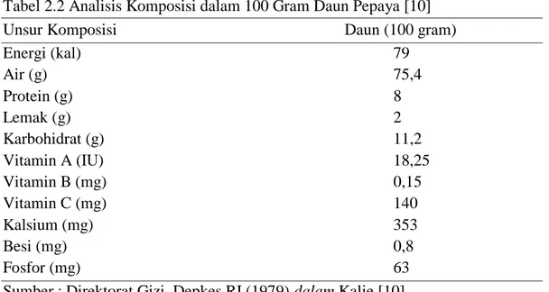 Tabel 2.2 Analisis Komposisi dalam 100 Gram Daun Pepaya [10] 