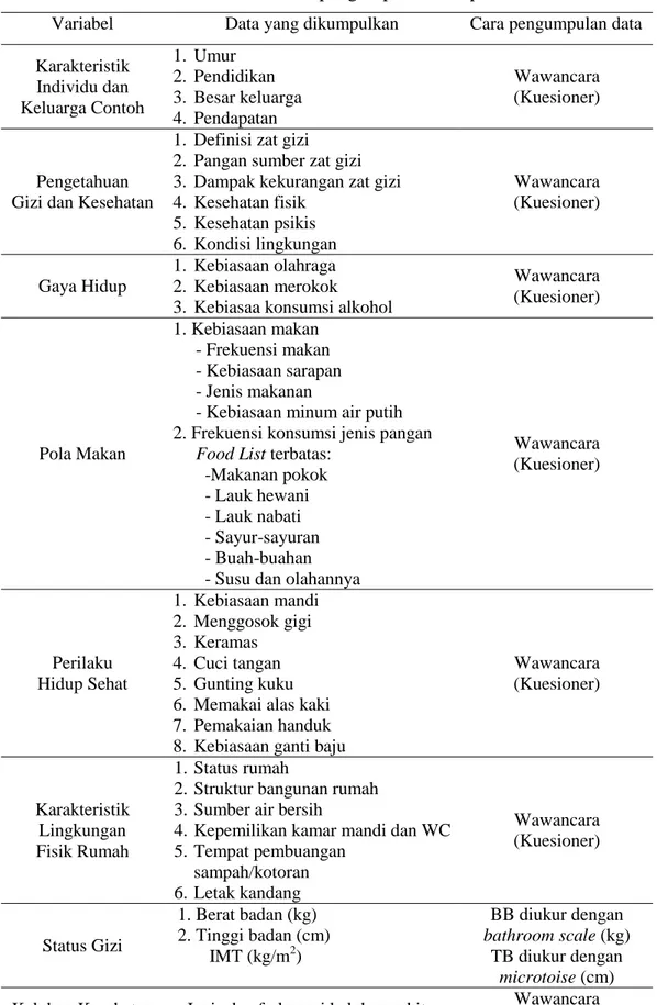 Tabel 1. Jenis dan cara pengumpulan data primer 