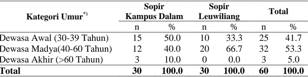 Tabel 3. Sebaran contoh berdasarkan umur  Sopir   Kampus Dalam  Sopir   Leuwiliang  Total  Kategori Umur *) n  %  n   %  n  % 