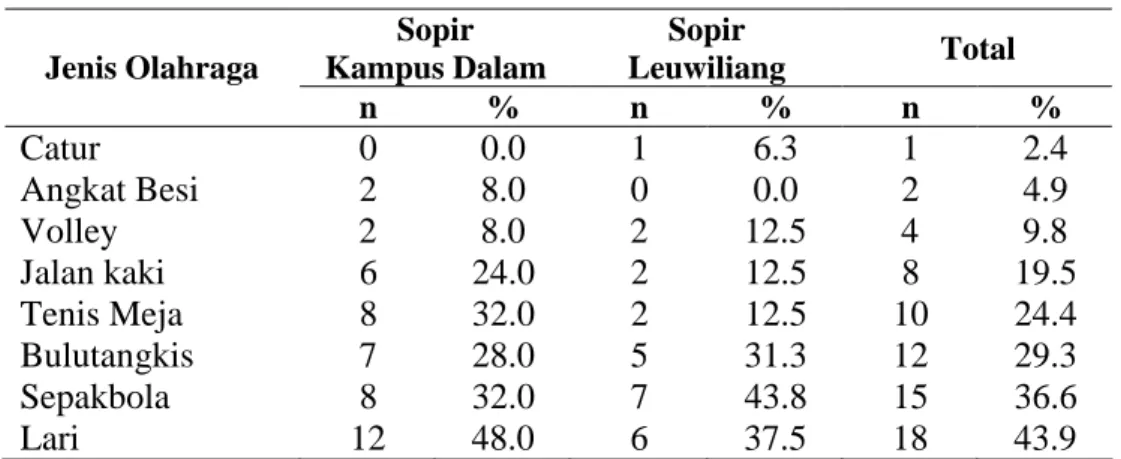 Tabel 9. Sebaran contoh berdasarkan jenis olahraga  Sopir   Kampus Dalam  Sopir  Leuwiliang  Total Jenis Olahraga  n  %  n  %  n  %  Catur  0  0.0  1  6.3  1  2.4  Angkat Besi  2  8.0  0  0.0  2  4.9  Volley  2  8.0  2  12.5  4  9.8  Jalan kaki  6  24.0  2