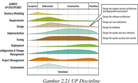 Gambar 2.21 UP Discipline 