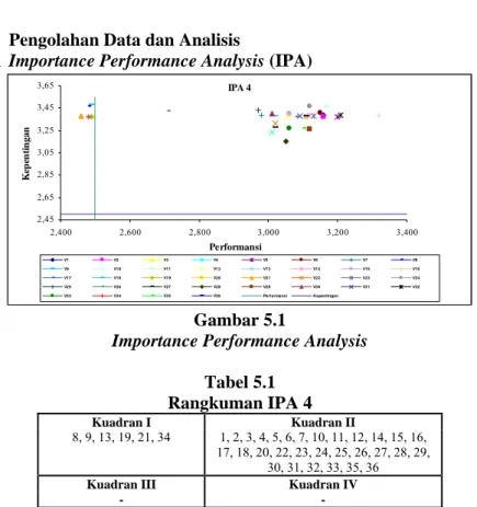 Tabel 5.1  Rangkuman IPA 4  Kuadran I  Kuadran II  8, 9, 13, 19, 21, 34  1, 2, 3, 4, 5, 6, 7, 10, 11, 12, 14, 15, 16,  17, 18, 20, 22, 23, 24, 25, 26, 27, 28, 29,  30, 31, 32, 33, 35, 36  Kuadran III  Kuadran IV 