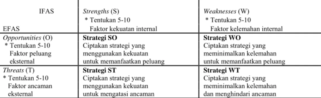 Tabel 2.1  Matriks SWOT 
