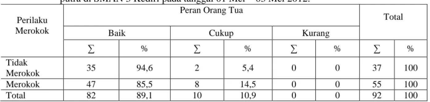 Tabel 4  Responden  berdasarkan  peran  orang  tua  siswa  kelas  X  di  SMAN 3  Kediri  Peran  orangtua  Frekuensi  %  Baik  82  89,1  Cukup  10  10,9  Kurang  0  0  Total  92  100  