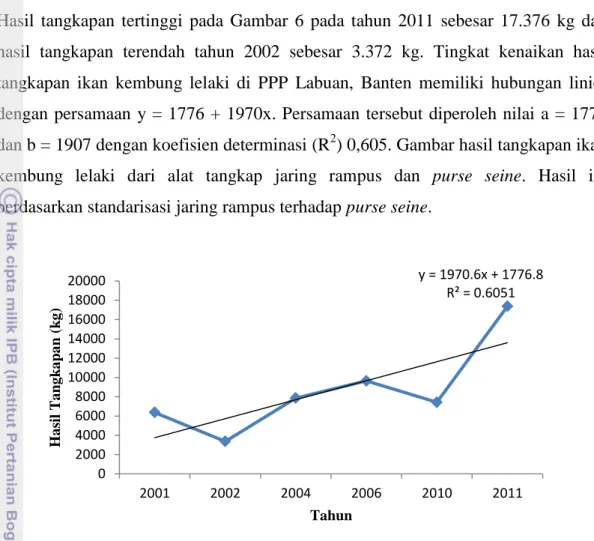 Gambar 8. Hasil tangkapan ikan kembung kelaki di PPP Labuan, Banten     Sumber : data sekunder PPP Labuan, Banten 