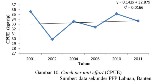 Gambar 10. Catch per unit effort (CPUE) 