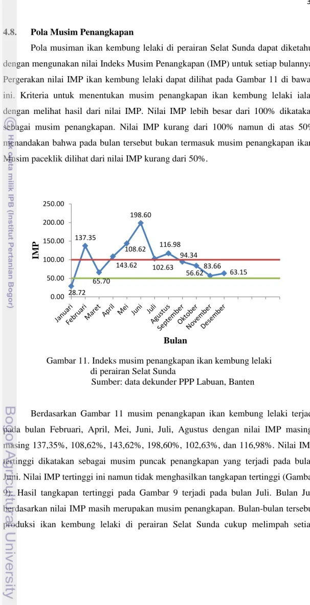 Gambar 11. Indeks musim penangkapan ikan kembung lelaki    di perairan Selat Sunda 