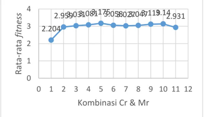 Tabel  6.3  berikut  merupakan  hasil  dari  uji  coba  kombinasi crossover rate dan mutation rate