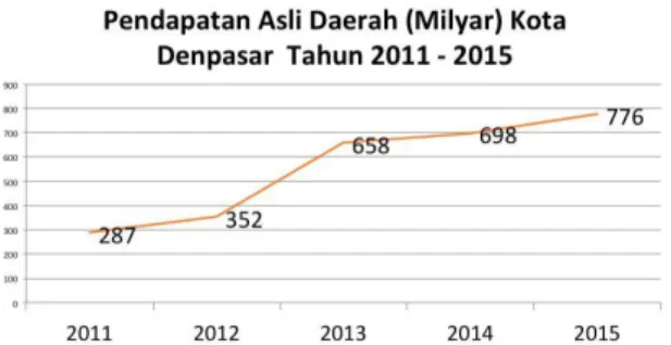 Gambar  3.  Pendapatan  Asli  Daerah  (PAD)  Dalam  Milyar  Rupiah  di  Kota  Denpasar,  Provinsi  Bali  dari  tahun  2011  sampai  dengan 2015