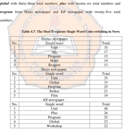 Table 4.7: The Most Frequents Single Word Code-switching in News 