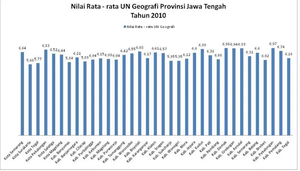 Gambar 1. Nilai rata – rata Ujian Nasional Geografi   Provinsi Jawa Tengah Tahun 2010 