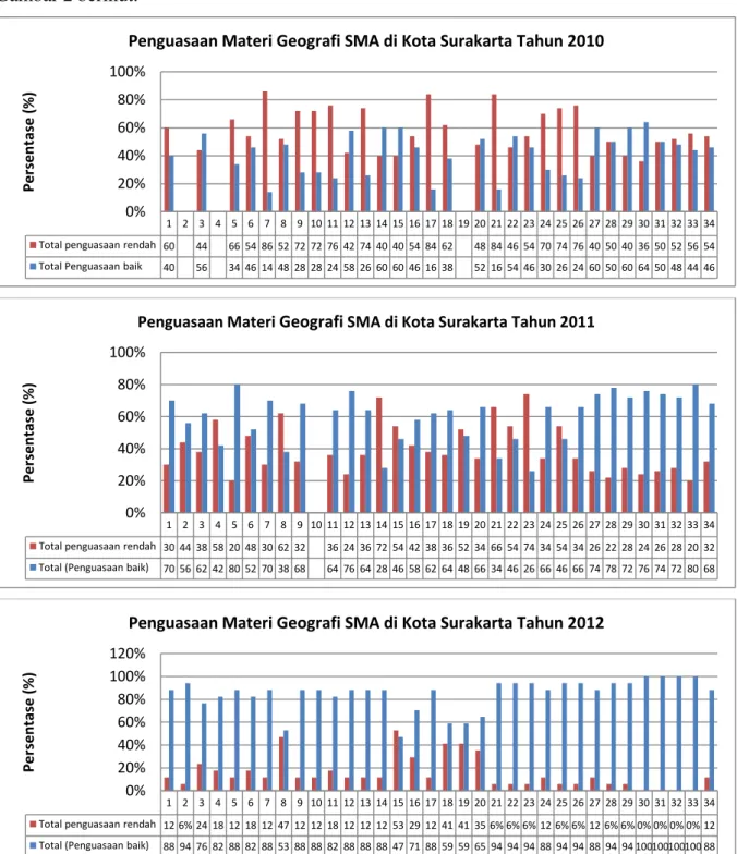Gambar 2.Grafik Tingkat Penguasaan Materi Geografi Peserta Didik  Seluruh SMA di Kota Surakarta Tahun 2010 – 2012 