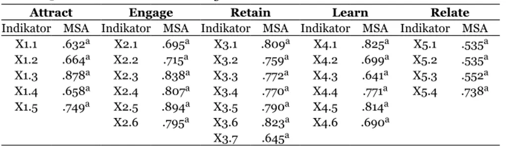 Tabel 6.4 Komunalitas Attract traction Ex-Engage traction Ex-Retain traction Ex-Learn traction Ex-Relate traction Ex-X1.1 0.707 X2.1 0.606 X3.1 0.723 X4.1 0.535 X5.1 0.806 X1.2 0.782 X2.2 0.593 X3.2 0.742 X4.2 0.726 X5.2 0.238 X1.3 0.311 X2.3 0.439 X3.3 0.