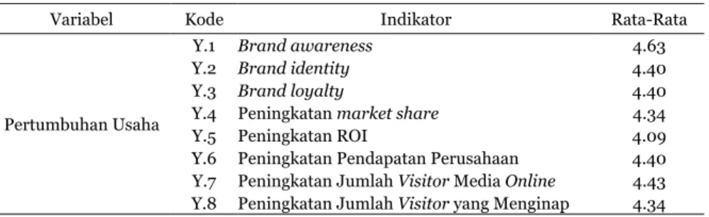 Tabel 7.1   Tingkat Persepsi Manfaat Media Online Terhadap Pertumbuhan Usaha