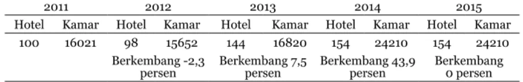 Tabel 2.2  Jumlah Hotel Bintang 1-5 di Kabupaten Badung Tahun 2011-2015