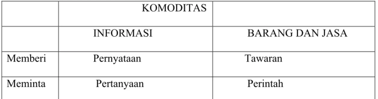 Tabel 1. Protoaksi Dalam Bahasa 