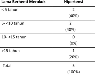 Tabel 4. Penderita hipertensi berdasarkan tingkat  keparahan merokok 