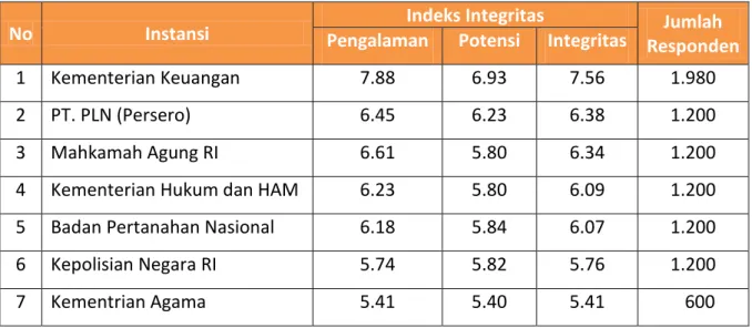 Tabel Peringkat Integritas 7 Instansi Vertikal  