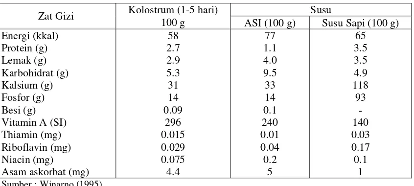 Tabel 1. Komposisi Kolostrum, ASI dan Susu Sapi  