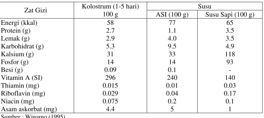 Tabel 1. Komposisi Kolostrum, ASI dan Susu Sapi  