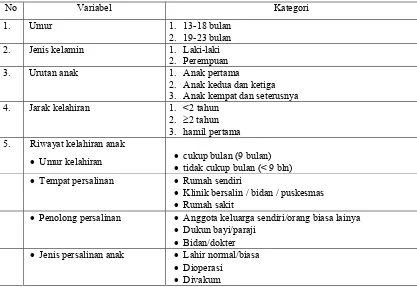 Tabel 6. Kategori dari Variabel Karakteristik Anak Baduta 