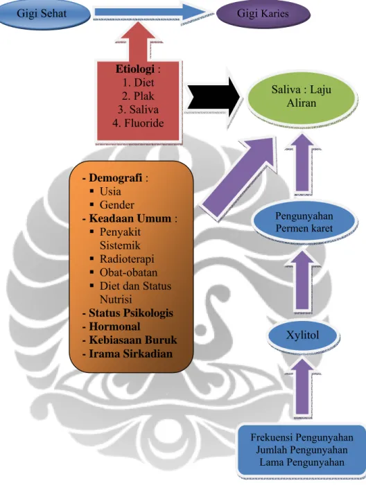 Gambar 2.5 Kerangka Teori 