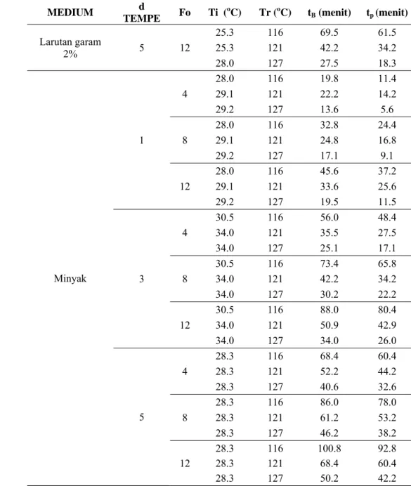 Tabel 4. Skedul proses sterilisasi tempe dalam kaleng berukuran 301 x 407         metode formula (lanjutan) 