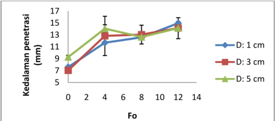 Gambar 8. Kurva pengaruh nilai sterilitas (Fo) terhadap kedalaman penetrasi          (mm) tempe pada tempe segar dan tempe dengan berbagai          ketebalan tempe (cm) yang disterilisasi dalam medium minyak          pada T= 127  o C 
