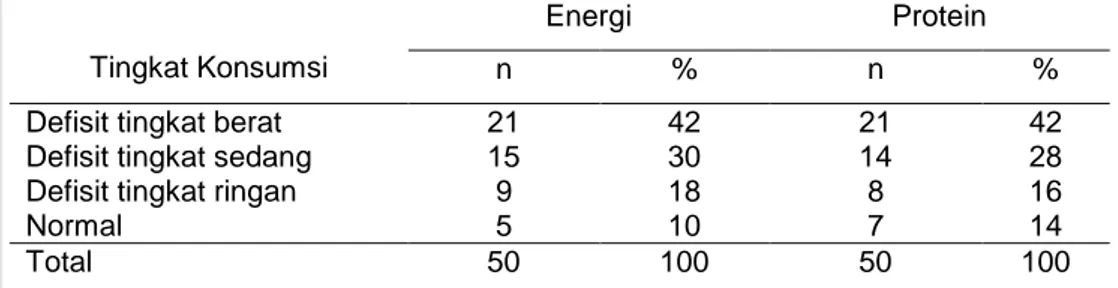 Tabel 25 Sebaran subyek berdasarkan tingkat konsumsi terhadap ketersediaan     zat besi, natrium dan kalium makanan RS 