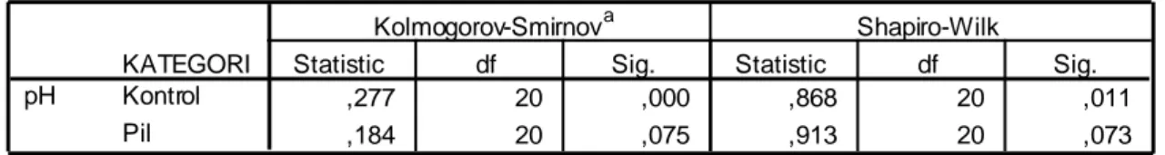Tabel Hasil Uji Normalitas Shapiro-Wilk pH Saliva Kelompok Pemakai  Kontrasepsi Pil dan Kelompok Kontrol