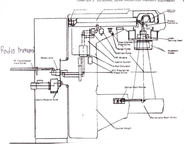 Gambar 5. Rangkaian pesawat linear accelerator (Gunilla, 1996)  2.7.1.   Cara Kerja Pesawat linier akselerator (linac)   