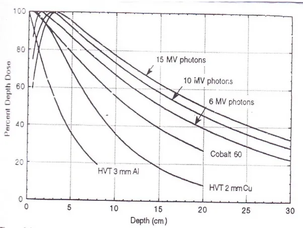 Gambar 9. Grafik PDD luas lapangan penyinaran 10X10 cm dari energi sinar  yang berbeda, yang direncanakan  sebagai fungsi kedalaman di  dalam air (Gunilla, 1996)