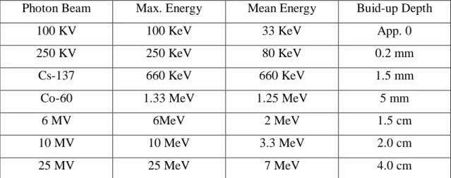 Tabel 2. Kedalaman build-up untuk berbagai variasi berkas foton (Leung,1990)  Photon Beam  Max