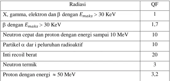 Tabel 1. Harga faktor kualitas (QF) untuk bermacam radiasi  (Roestan Roekmantara, 1978)